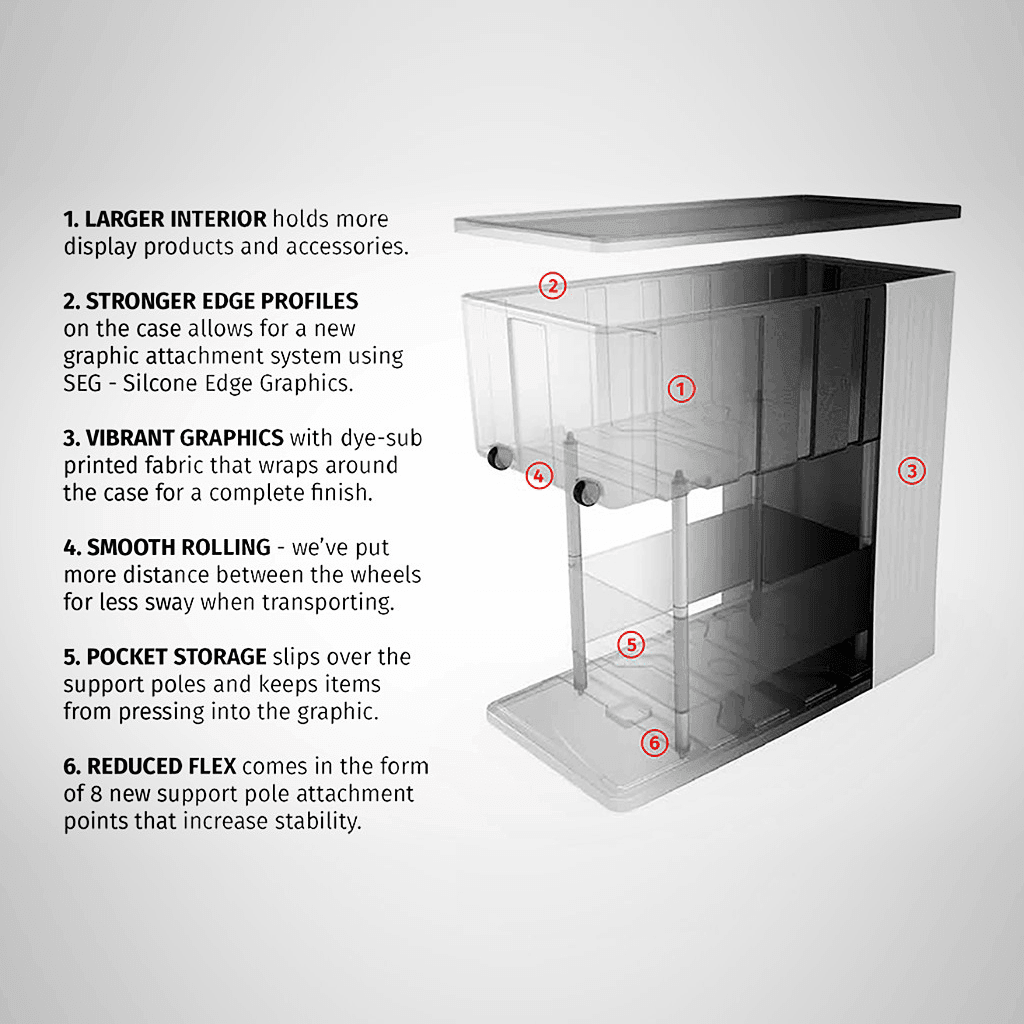 Exploded case design showing features for trade show display, including large interior, strong edges, vibrant graphics, smooth rolling wheels, pocket storage, and stable support poles.