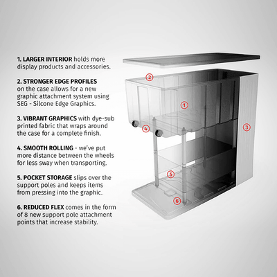 Exploded case design showing features for trade show display, including large interior, strong edges, vibrant graphics, smooth rolling wheels, pocket storage, and stable support poles.