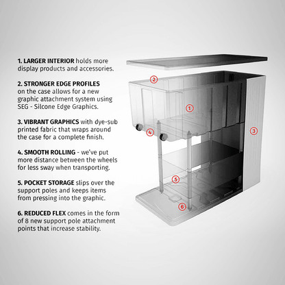 Exploded case design showing features for trade show display, including large interior, strong edges, vibrant graphics, smooth rolling wheels, pocket storage, and stable support poles.